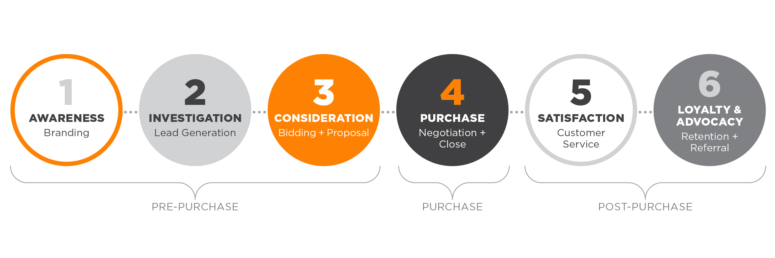 Customer journey mapping for B2B Diagram